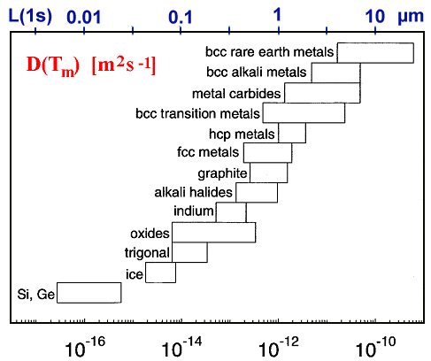 Self-diffusion data