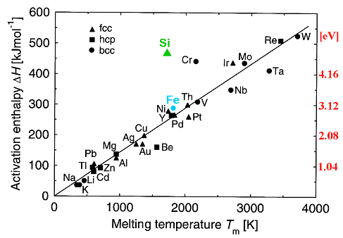 Self-diffusion energies