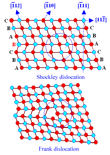 Comparison of Shockley and Frankl dislocation