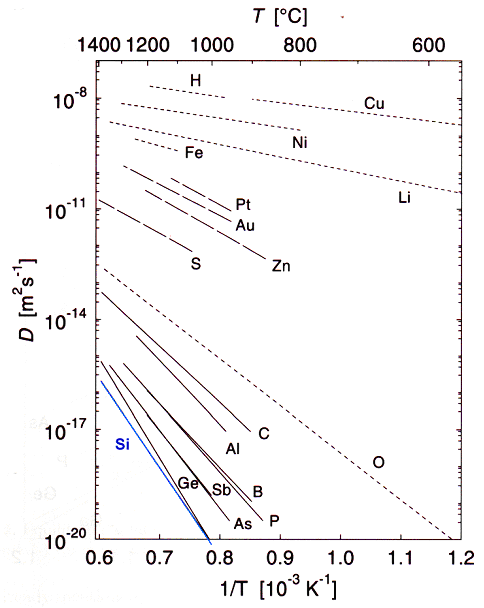 Diffusdon in silicon