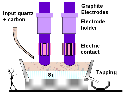 Reactor for raw silicon (Si)