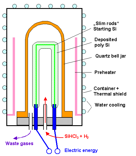 Siemens process for poly silicon 