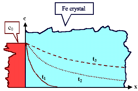 Solution of standard diffusion