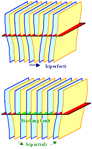 Dislocation split into partials