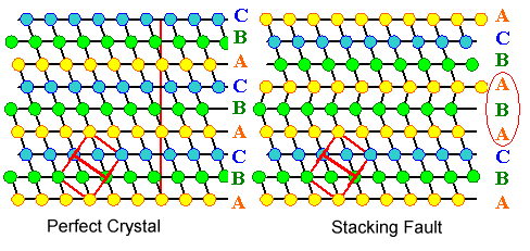 Stacking Fault