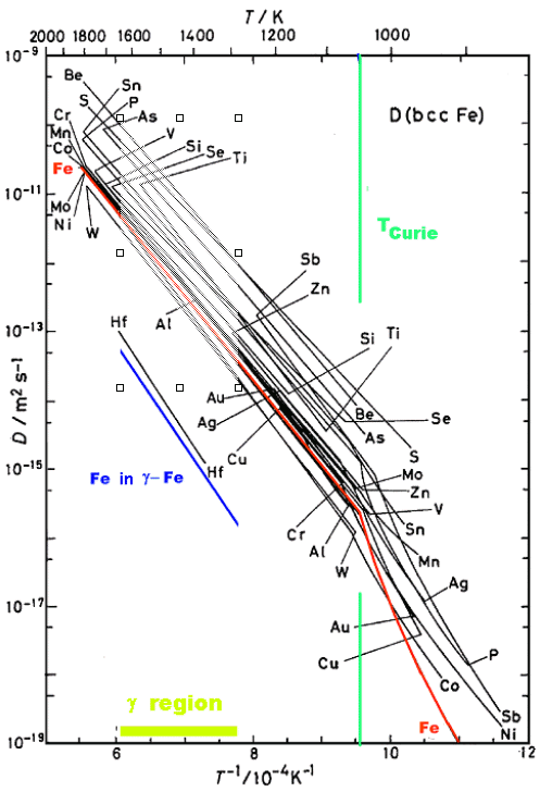 Substitutional element diffusion in bcc iron