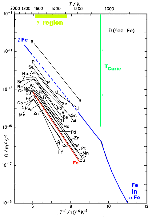 Substitutional element diffusion in fcc iron