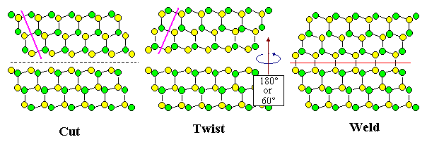 Twist grain boundary