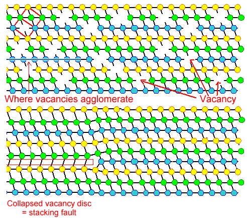 Vacancy agglomeration produces a stacking 
fault.