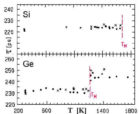 Vacancies in Si and Ge and positron data