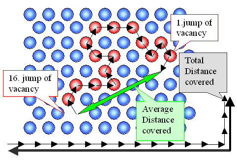 Vacancy diffusion