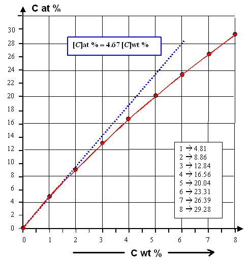 Carbon in iron; weight and atom 
percent conversion