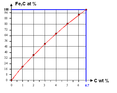 Relation between carbon concentration 
and cementite concentration