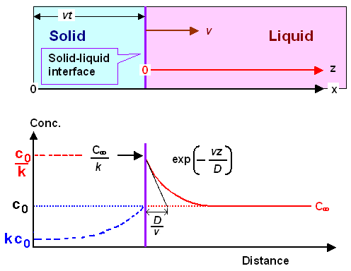 Constitutional supercooling: Impurity concentration 
at interface 