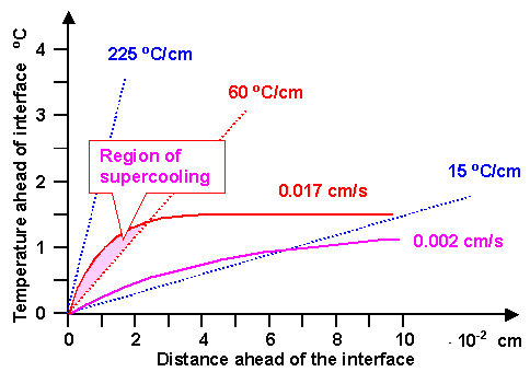 Constitutional supercooling