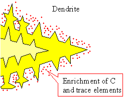 Nucleation and dendrite growth