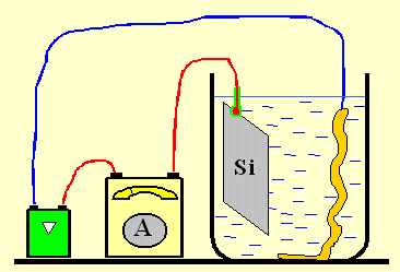 Simple set-up for an electochemial experiment with silicon