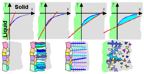 Degree of supercooling and growth modes