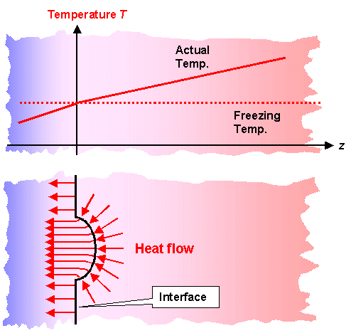 Solid-liquid interface instability 1