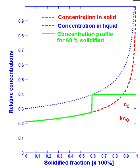 Scheil model and macro segregation