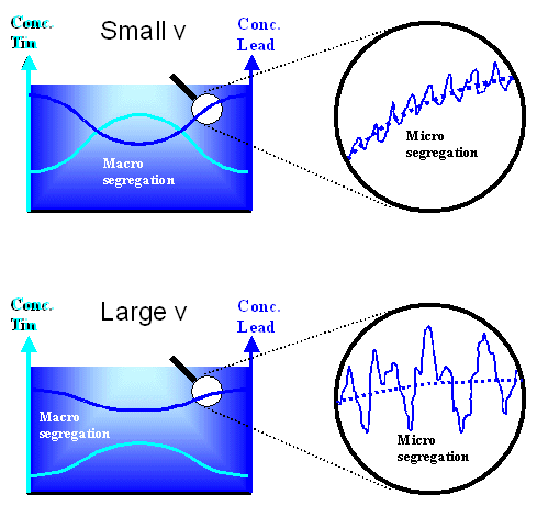 Micro and macro segregations and interface growth 
velocity