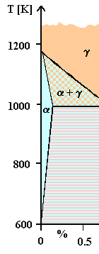 Phase diagram iron -carbon small concentrations