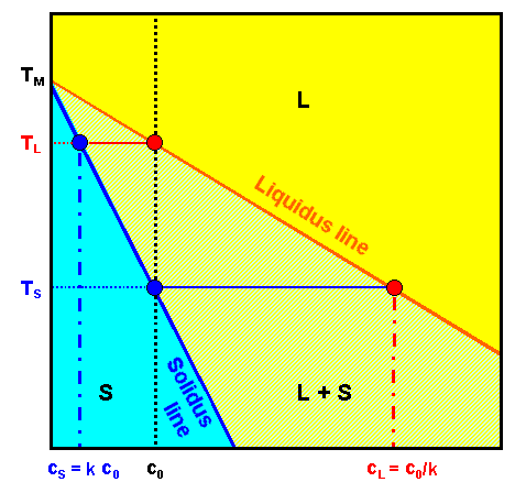 Phase diagram for discussing segregation