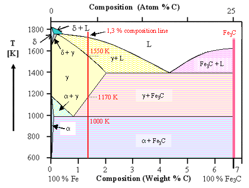 Phase dagram iron carbon