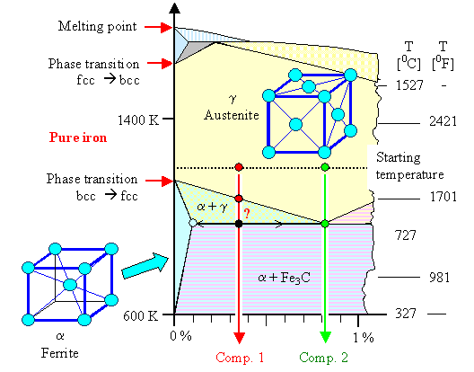 Iron carbon phase diagram