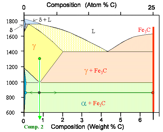 Iron carbon phase diagram