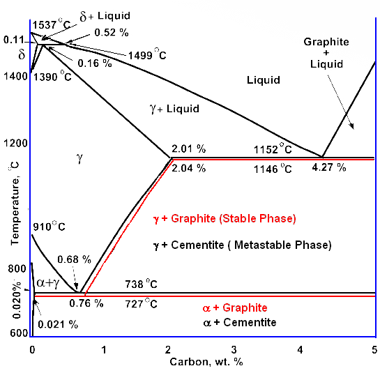 Phase diagram iron - graphite