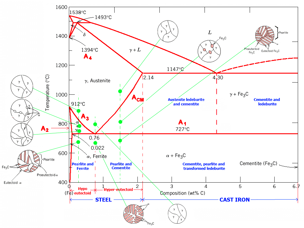 Iron carbon phase diagram