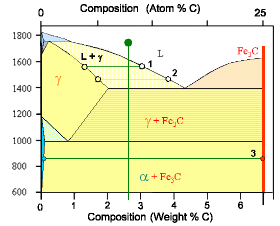 Segregation and phase diagram