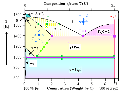 Gibbs phase rule illustratred