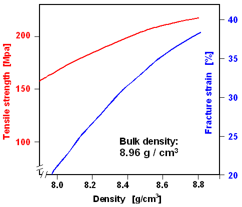 Powder metallurgy: Density and 
properties