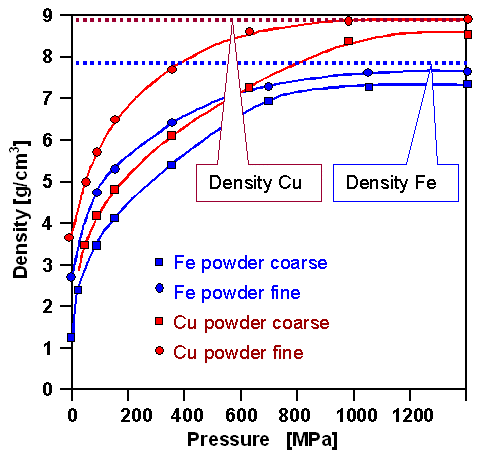 Powder metallurgy: Relation between 
pressure and density