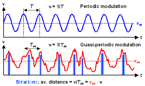 Qausi-periodic growth velocity