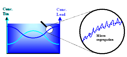 Segregation; macro and micro