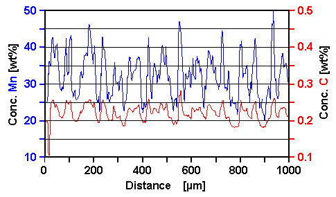 Segregation in manganese steel