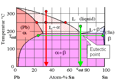 lead tin phase diagram