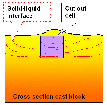 Striations in cast silicon; model