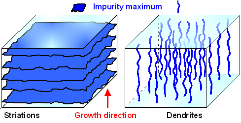 Impurity distribution in striations and dendrits