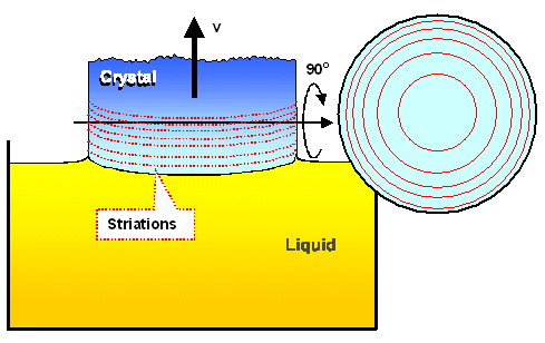 Striations in single crystal solar cell