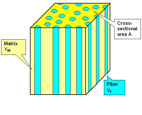 Idealized fiber composite material