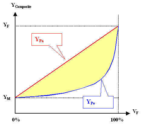 Young's modulus of composite materials