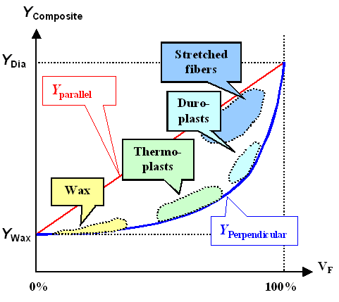 Young's moduls of polymers = composite