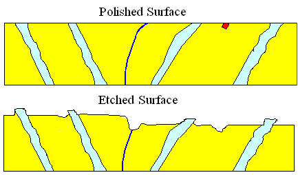 Structure Etching