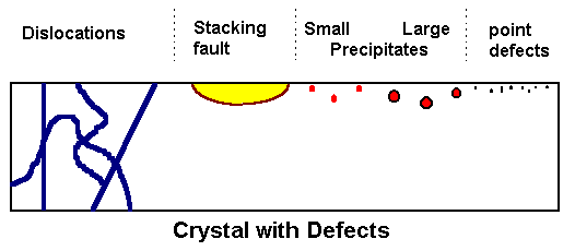 Defect etching in Si