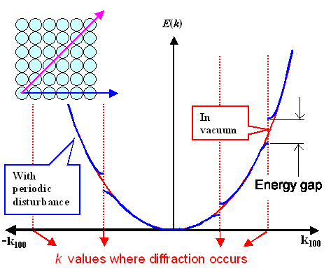 Energy splitting due to diffraction