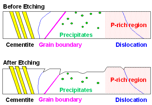 Defect etching in steel, schematic